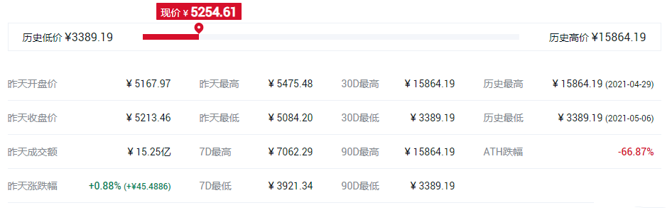 奇亚币值得投资吗？XCH币历史最高、最低价格介绍