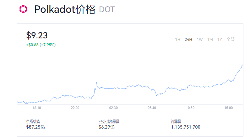 DOT波卡币今日行情_dot币今日最新价格走势
