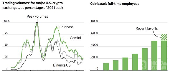 Coinbase 市值跌至约 210 亿美元