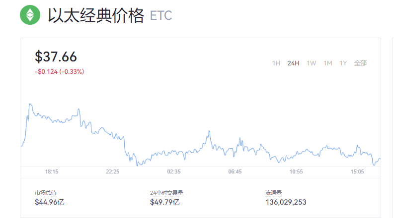 ETC币今天多少钱一个？以太经典历史价格走势图