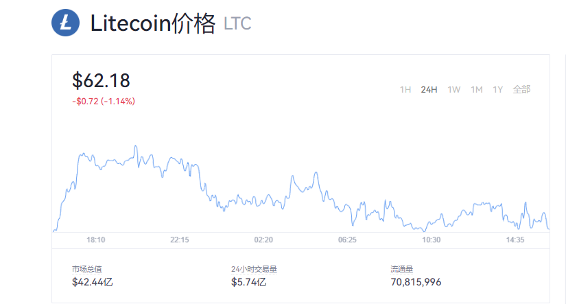 LTC莱特币值得投资吗_LTC币今日价格行情走势图