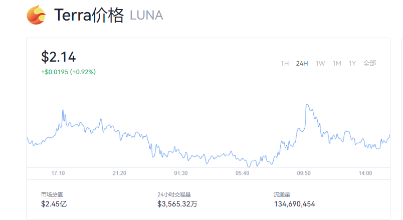 luna币今日实时行情曲线图_luna币最新价格行情消息