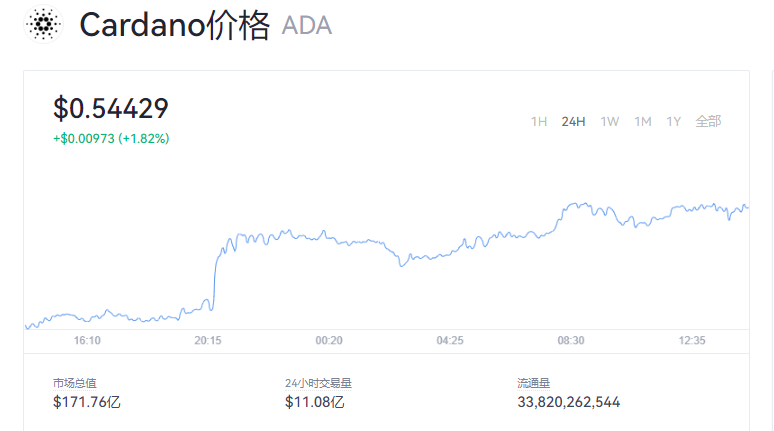 艾达币今日最新价格_ADA实时行情走势图