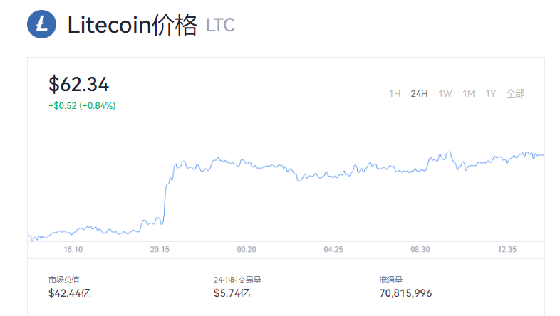 莱特币最新美元价格_莱特币行情走势K线图