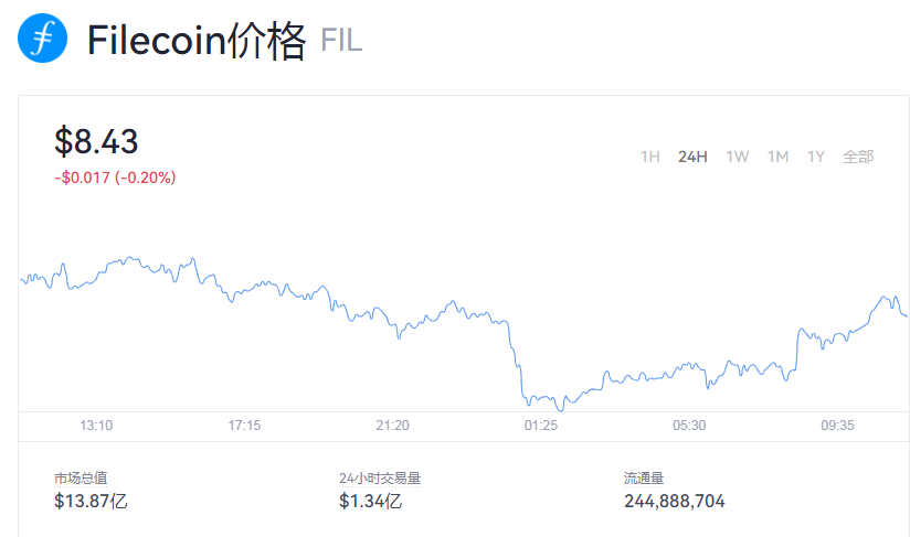 fil币现在值多少钱？fil币价格今日行情2022