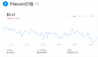 今日fil币行情价格 fil币目前多少美元一枚？