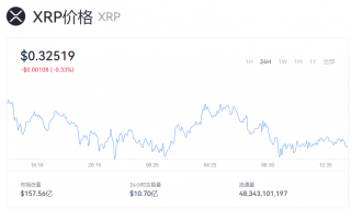瑞波币今日资讯 XRP一个币多少钱？