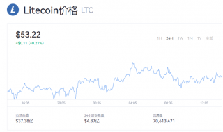 莱特币最新价格如何？一个LTC现在多少钱？