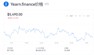 YFI币最新交易消息 YFI币一个等于多少美元？