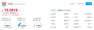 LDO币今日最新价格 一个LDO币相当于多少钱？