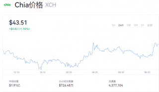 奇亚币今日币价最新 XCH多少美元一枚？