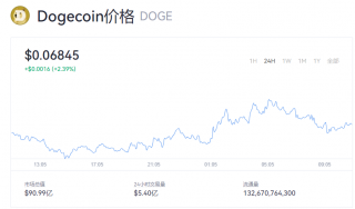 狗狗币价格走势分析 1doge币等于多少美元？