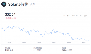 Solana币今日行情走势 一个SOL币值多少美元？