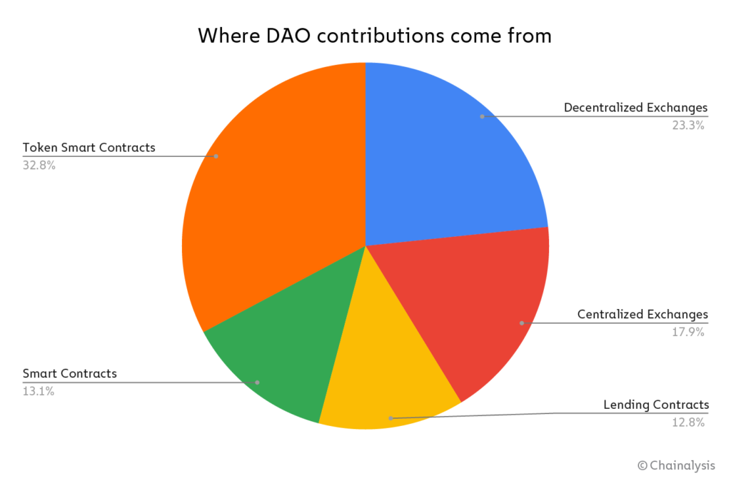 DAO资产类别与资金来源