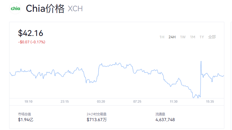 奇亚币Chia币是什么？奇亚币价格今日行情图