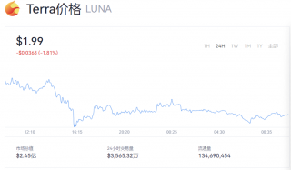 Luna币价格实时动态 露娜币一个值多少钱？