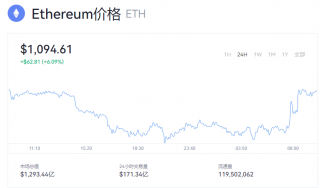 最新以太坊行情资讯 1以太币=多少美元？