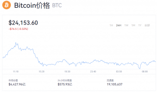 比特币价格最新消息 一个比特币=多少美金？