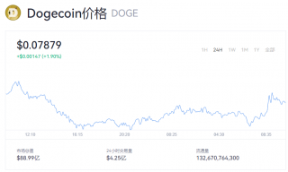 狗狗币今日行情消息 doge币现在多少钱能买到？