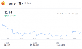 Luna币今日行情走势图 一个露娜币最新价格美元