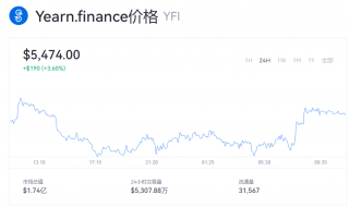 YFI币今日行情走势 2022YFI币最新价格？