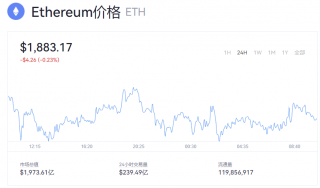 以太坊最新动态 以太币今日实时价格消息