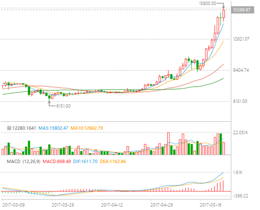 比特币价格揭密  为什么近一个月比特币能价格翻番-第2张图片-腾赚网