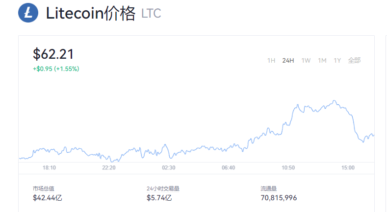 莱特币价格今日行情美元_莱特币对美元价格K线图