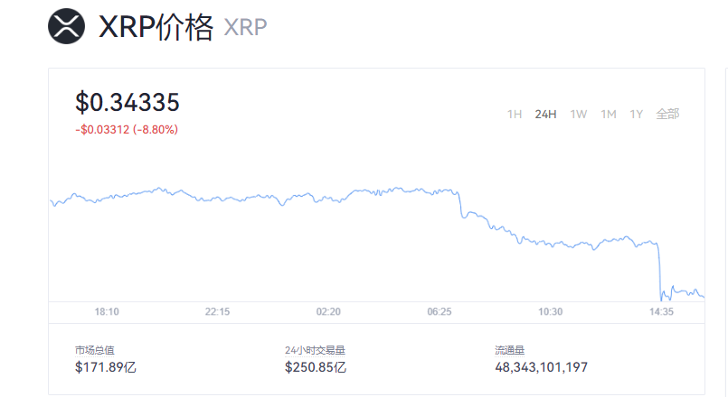 XRP瑞波币最新价格多少？一个瑞波币值多少人民币