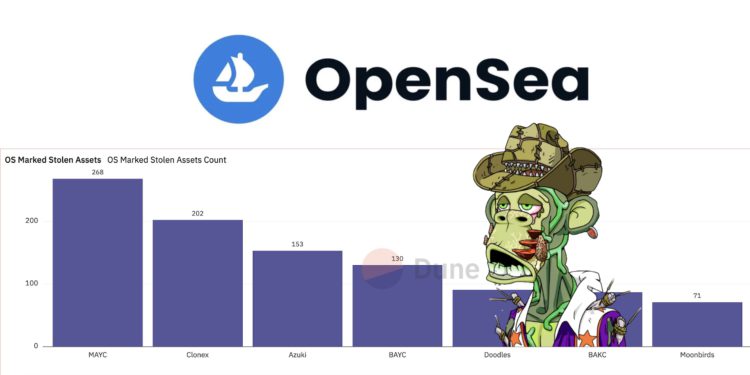 OpenSea有多少NFT遭窃？BAYC130个、Azuki153个…MAYC最多-第1张图片-腾赚网