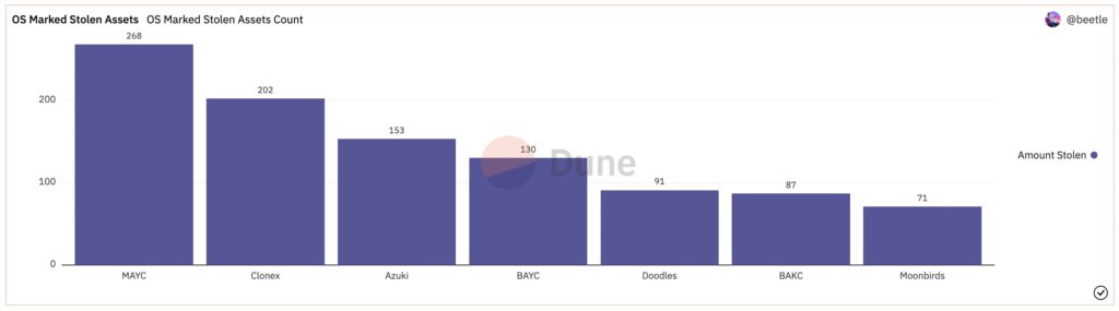 OpenSea有多少NFT遭窃？BAYC130个、Azuki153个…MAYC最多-第3张图片-腾赚网