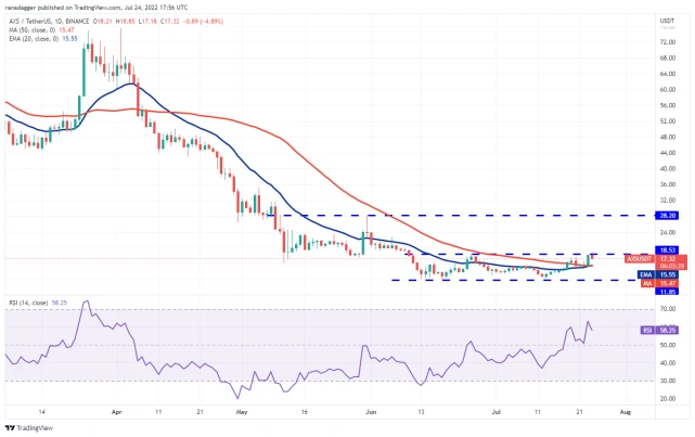 本周最值得关注的5种加密货币：BTC、ETH、BCH、AXS、EOS
