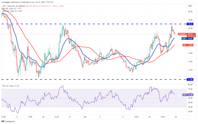 本周最值得关注的5种加密货币：BTC、ETH、BCH、AXS、EOS