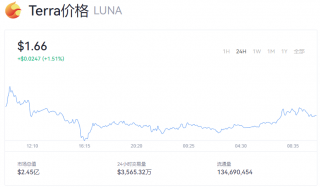 Luna币今日最新动态 现在露娜币一个多少钱？