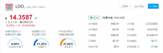 LDO币最新动态 一LDO币等于多少人民币？