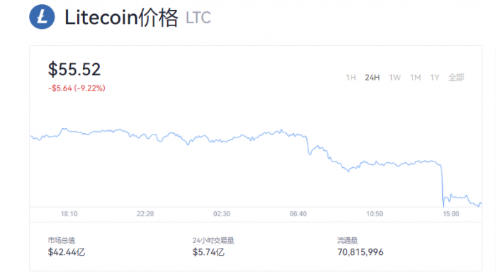 欧易莱特币（LTC）最新价格，莱特币交易所一览
