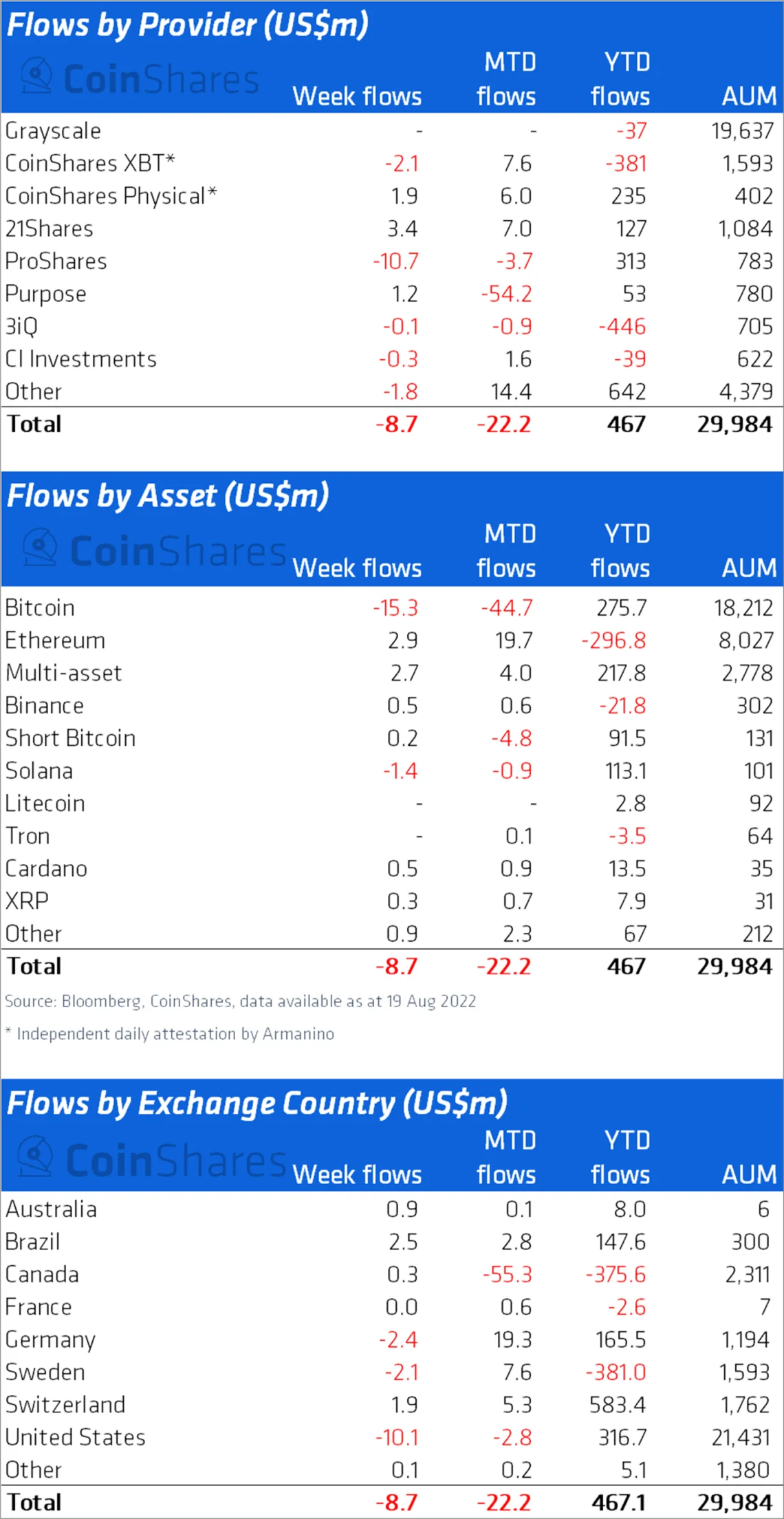 ETH2.0合并题材助攻！以太币狂吸金9周流入1.62亿美元-第2张图片-腾赚网