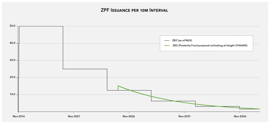 试行比特币区块奖励归零！但门罗币增发 ZEC更改发行结构-第4张图片-腾赚网