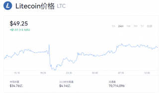 LTC莱特币最新价格 1莱特币=多少钱？