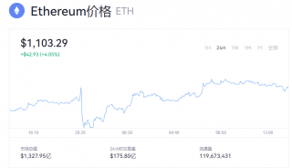 以太坊今日最新价格 以太币多少钱一个？