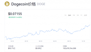 狗狗币今日价格走势 doge币多少钱一个币？