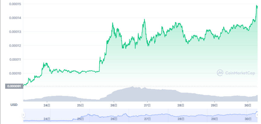 LUNC币单周***71%！币安、抹茶交易所等支持1.2%烧毁费-第2张图片-腾赚网