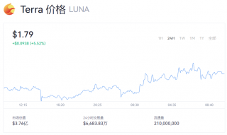 Luna币最新行情走势图 现在露娜币一个多少钱？