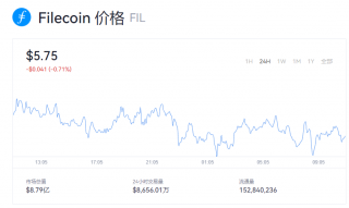 fil币一个多少美元？fil币价格最新动态
