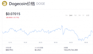 【狗狗币】狗狗币今日最新价格报道 doge币一个多少美金？