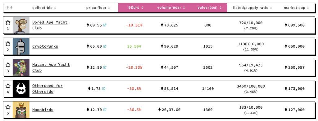 OpenSea八月NFT交易量不到5亿美元 比巅峰时1天量还低-第4张图片-腾赚网