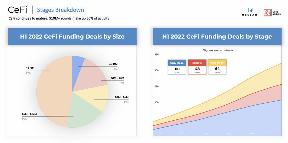 2022年上半年加密货币融资：CeFi、DeFi、NFT、Web3等募集达303亿美元-第4张图片-腾赚网