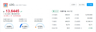 LDO币行情走势如何？LDO币多少人民币一个？