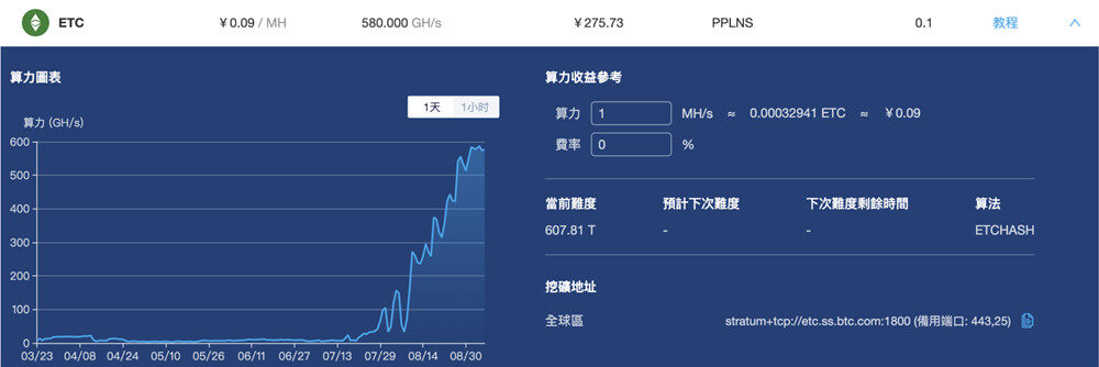 ETC日内大涨23%！以太经典全网算力创新高 矿池掀抢算力大战-第3张图片-腾赚网
