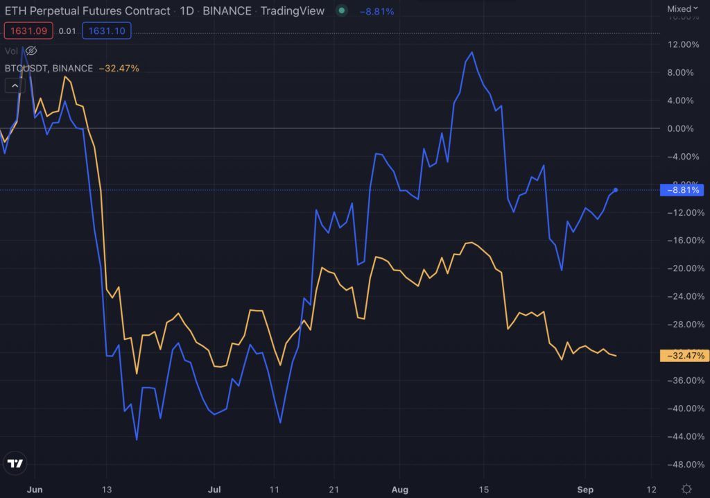 花旗银行：后LUNA危机来以太坊合并前表现优异 比特币反跌1.4%-第2张图片-腾赚网
